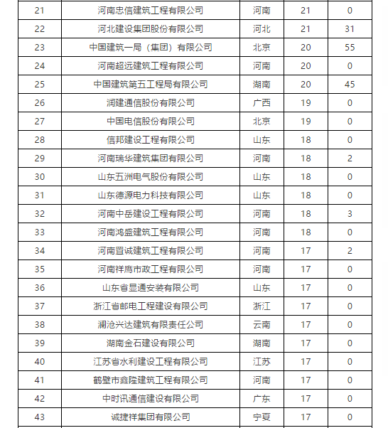 全国4月建企中标100强_3