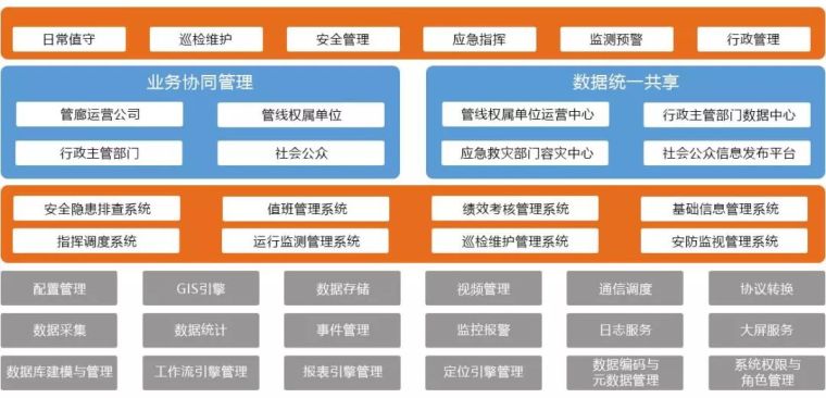 图解管廊运维系统设计遵循的规律，应用的技术，实现的功能_4