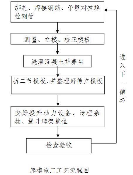 爬模桥墩资料下载-(桥)桥墩爬模施工