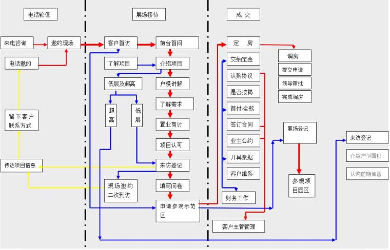 房地产销售管理制度汇总（共82页）-成交客户