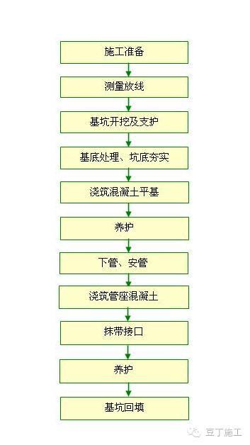 高支模、深基坑、高边坡施工技术_29