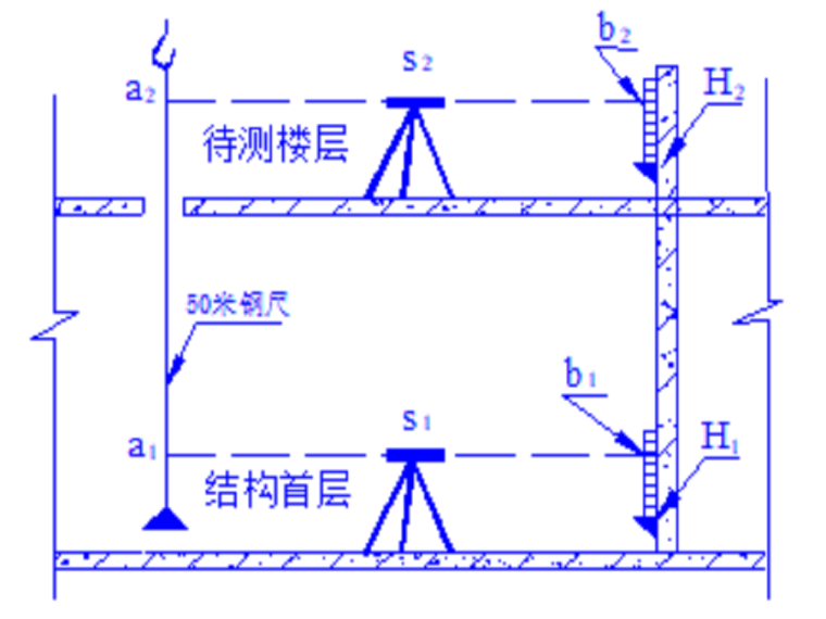 装修施工测量放线资料下载-[宁波]高层住宅项目测量放线专项施工方案（2018年）