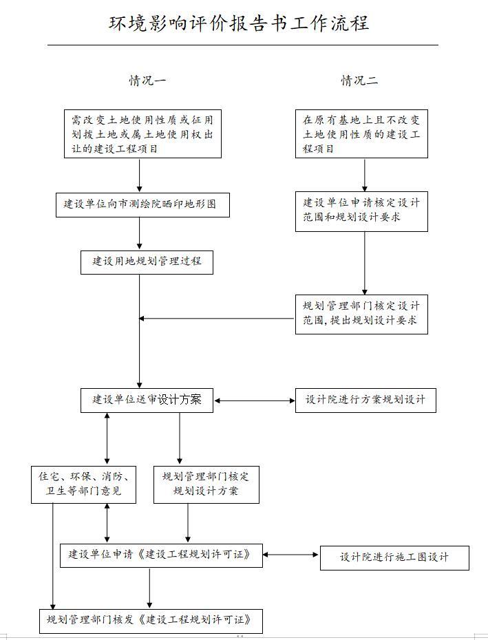 房地产开发全过程流程图-环境影响评价报告书工作流程