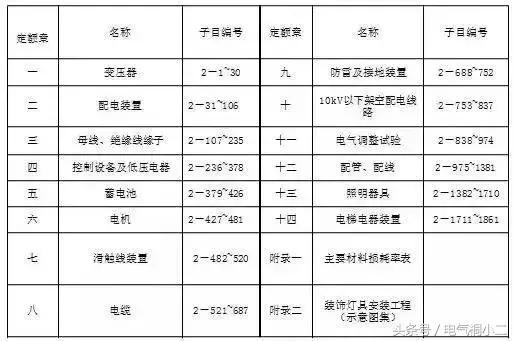 电气设备安装工艺手册资料下载-干货！《电气设备安装工程预算定额》，非常值得收藏