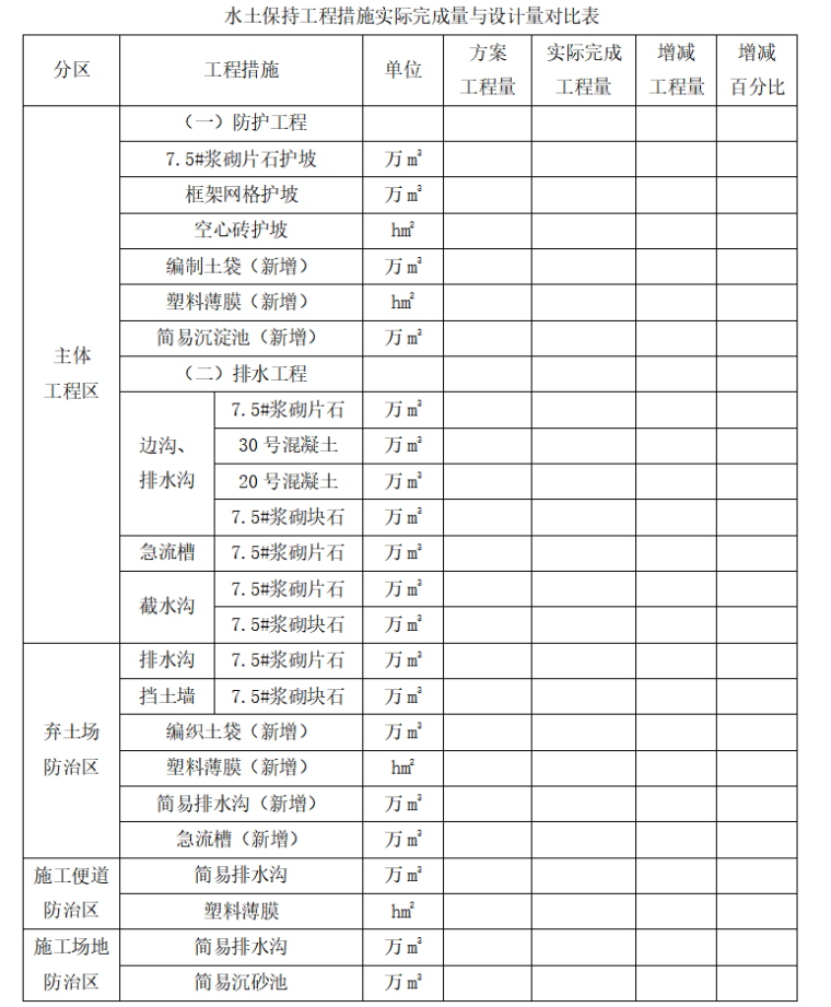 开发建设项目水土保持设施验收技术评估-水土保持工程措施实际完成量与设计量对比表