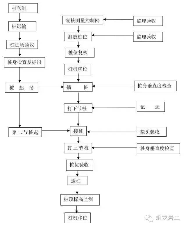 14种桩基施工流程图，直接贴到施工方案里！_9