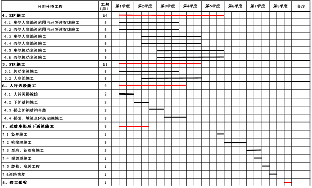 创金杯奖市政大道拓宽改造工程施工组织设计302页（天桥通道辅道，管涵景观照明）-施工进度计划横道图