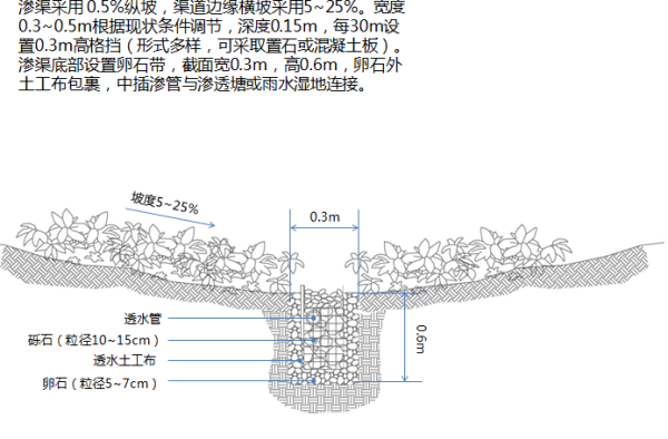 [四川]“海绵城市”生态道路景观专项规划设计方案-市政渗透渠设计详图
