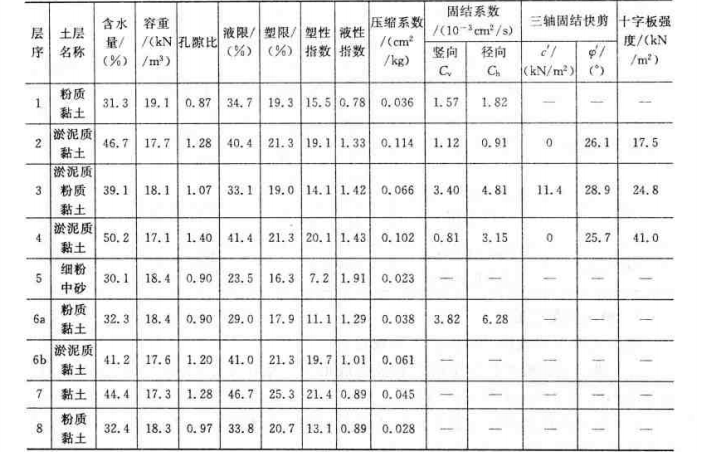 混凝土水池软弱地基处理几何参数－u资料下载-地基处理技术