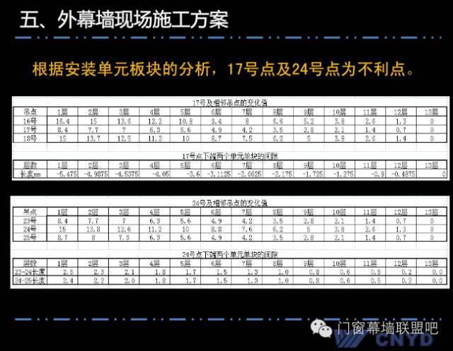 上海中心远大幕墙施工方案汇报，鲁班奖作品非常值得学习！_75