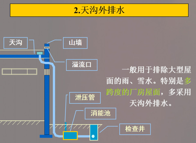 建筑屋面雨水排水系统讲义（50页）-天沟外排水