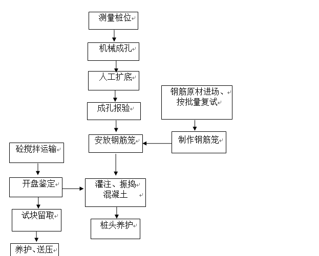 梅花型施工人工挖孔扩底灌注桩施工方案-施工工艺