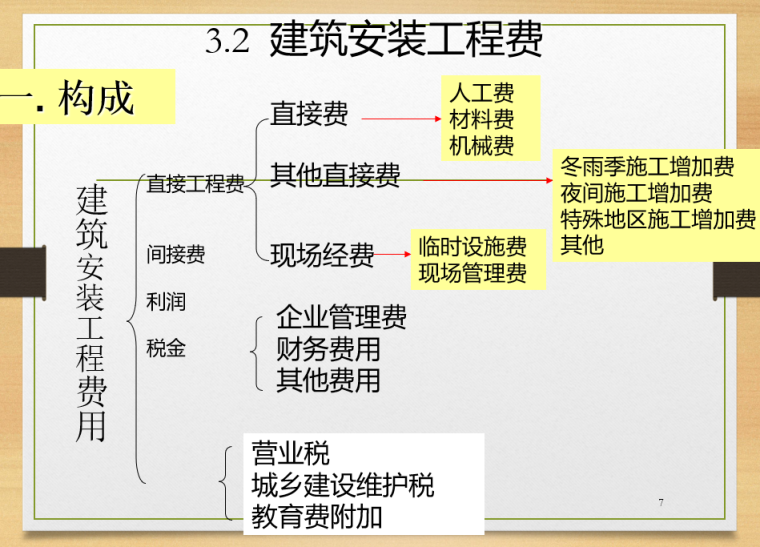 水利水电工程费用构成-建筑安装工程费