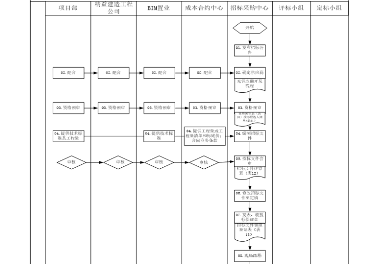 房地产招标采购流程汇编（共22页）-招标采购流程