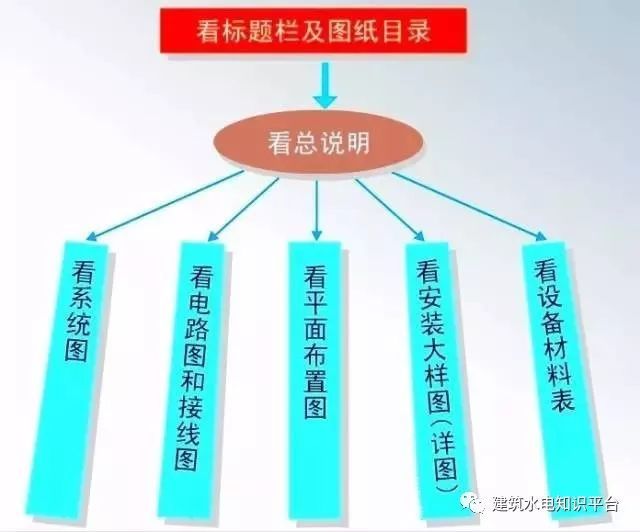 电力预算识图资料下载-拿到建筑电气工程图该如何识图？