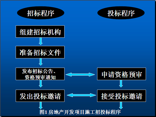 房地产开发与经营培训讲解（475页，图文丰富）-房地产开发项目施工招投标程序