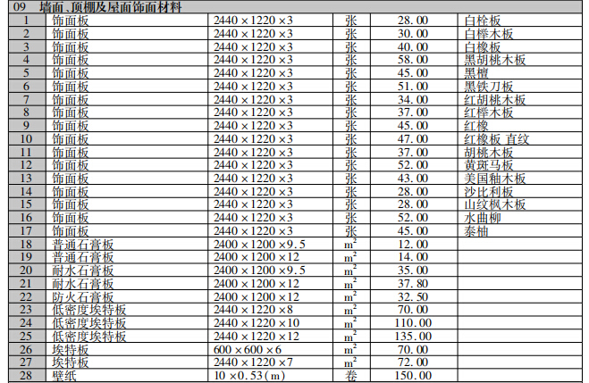 [贵州]2017年第12期建设工程造价信息-墙面、顶棚及屋面饰面材料