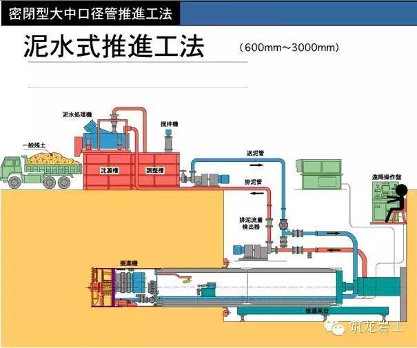 动画演示！4种常见顶管施工技术，不会的赶紧看！！_3