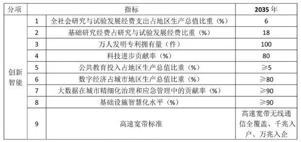 雄安新区与北上广深2035年规划指标全解析_2