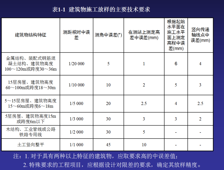 [全国]高层建筑施工测量放线（共52页）-建筑物施工放样的主要技术要求