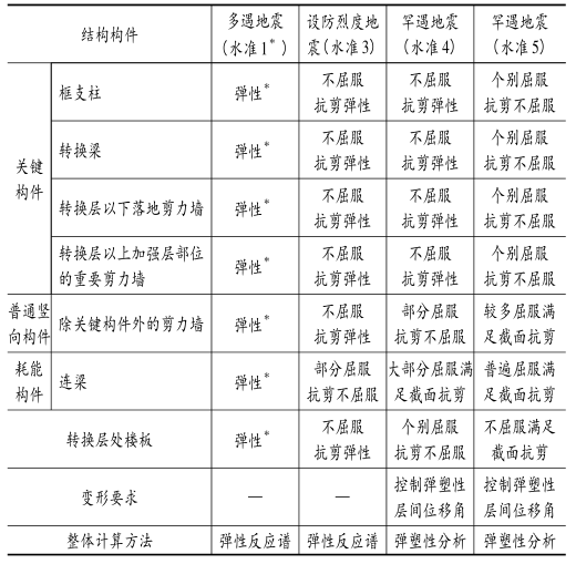 框支剪力墙结构体资料下载-建筑结构抗震性能设计方法研讨