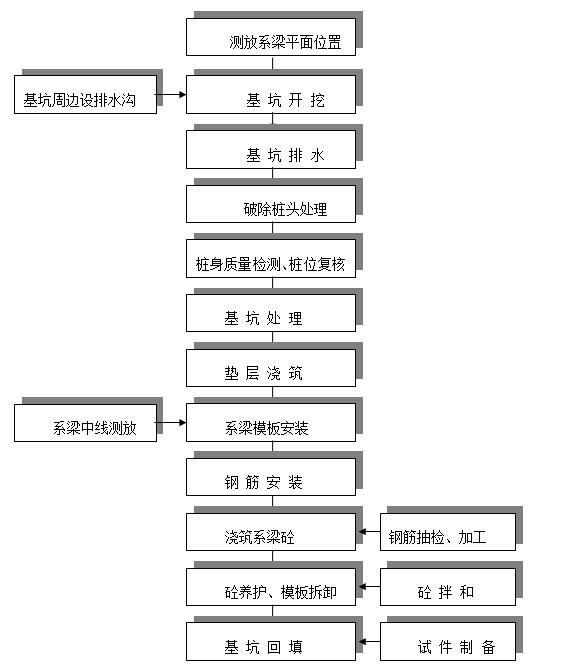 [云南]高速公路总体实施性施工组织设计（230余页）-系梁施工工艺流程图