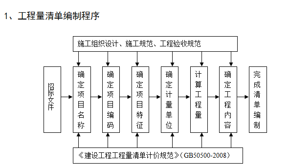 工程量清单计价的基本过程-工程量清单编制程序