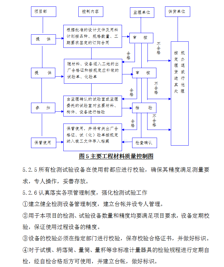 工程质量保证体系-创优项目-质量控制