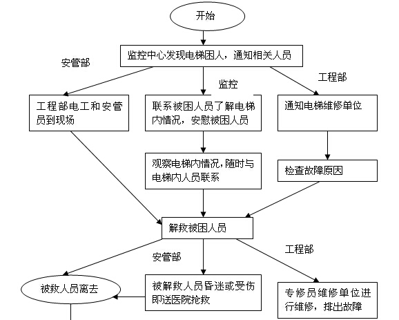 [最新]知名地产物业管理公司全套制度（图表丰富）-电梯困人处理工作流程