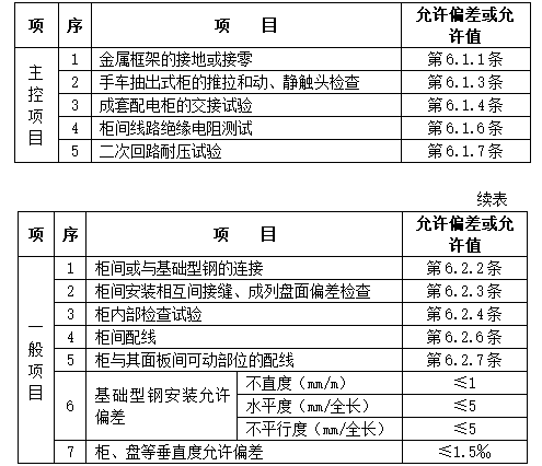 配电箱安装分项工程质量技术交底卡_2