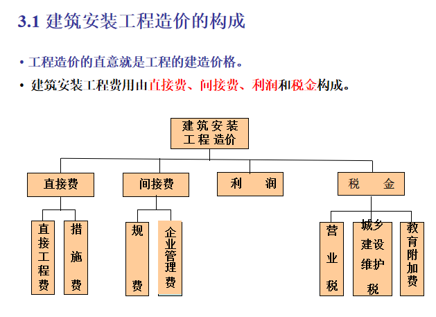 建筑安装工程造价讲义-建筑安装工程造价的构成