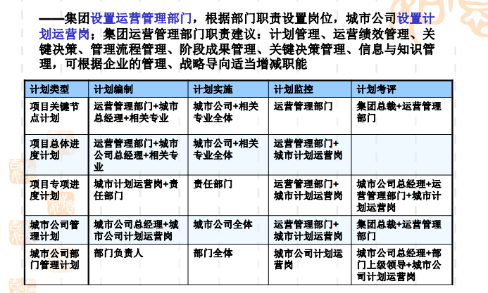 房地产计划运营管理讲义-多城市多项目管理阶段（操作管空型）