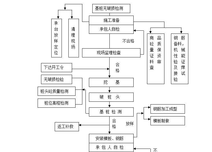 广丰区西溪河改造提升工程——夏阳桥工程监理细则（共37页）-承台施工监理流程图