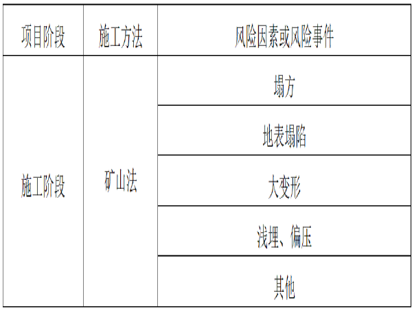 设备管道防腐保温工程项目资料下载-管道输煤项目隧道工程危险识别及风险评估方案