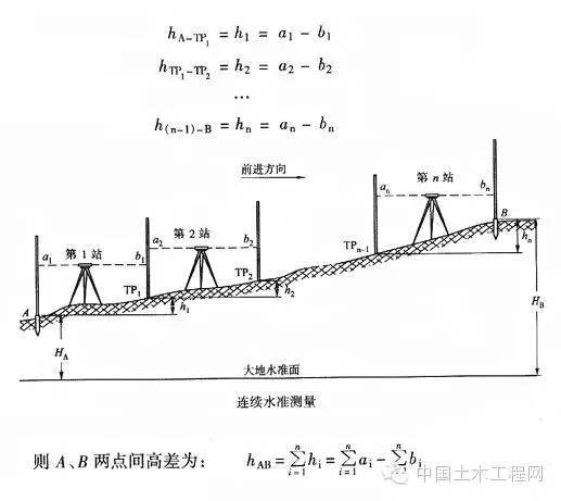 史上最全的水准仪、经纬仪、全站仪的使用方法_5