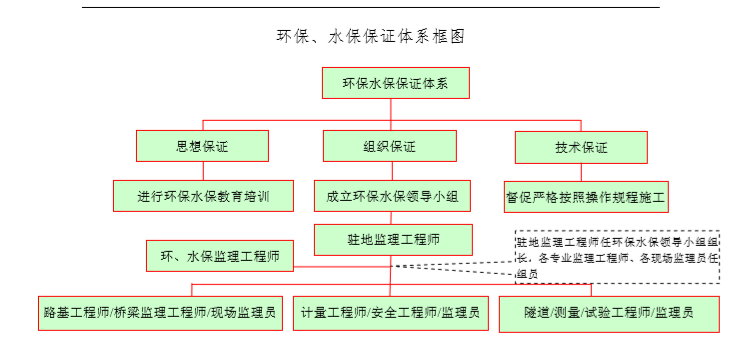 都安高速环境保护、水土保持监理实施细则-保证体系框图