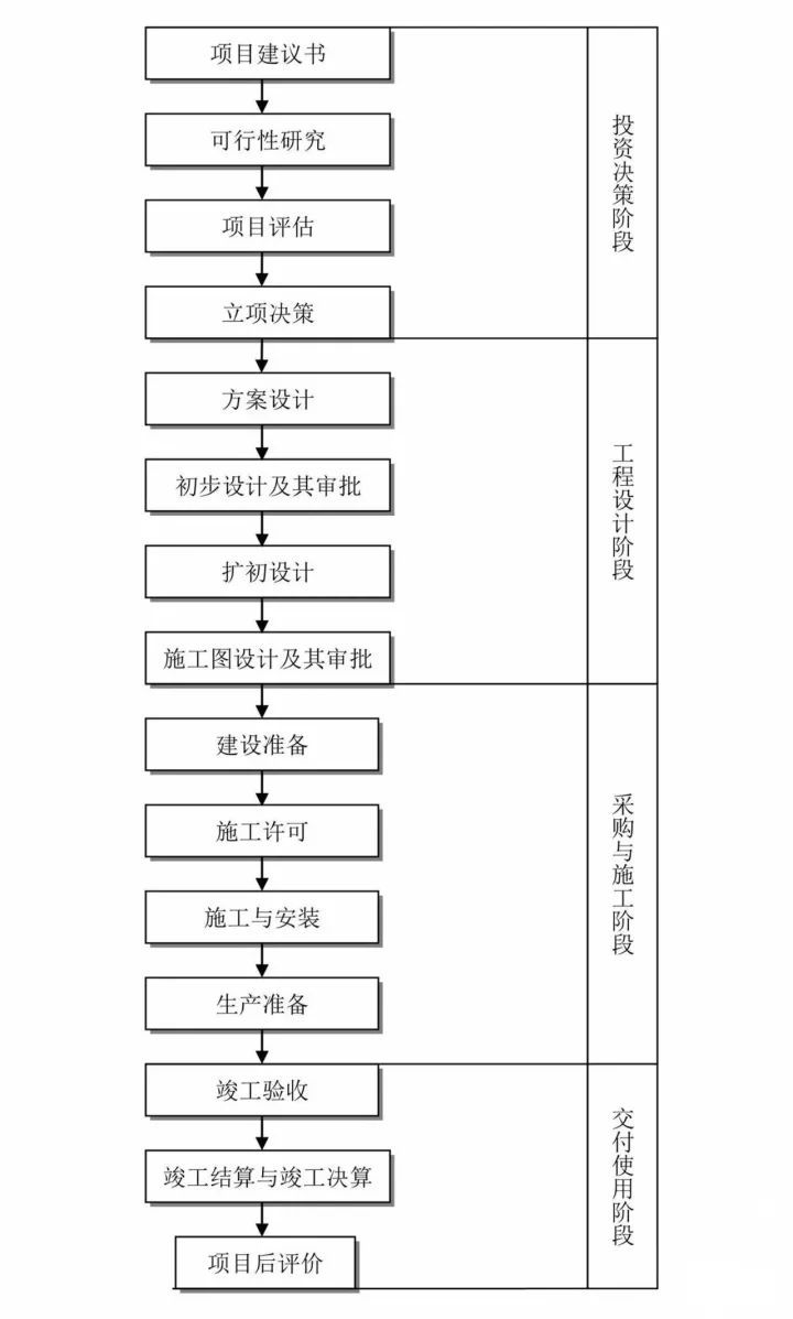 建筑工程质量验收规范全集资料下载-建设工程项目各阶段基本程序和工作流程全集