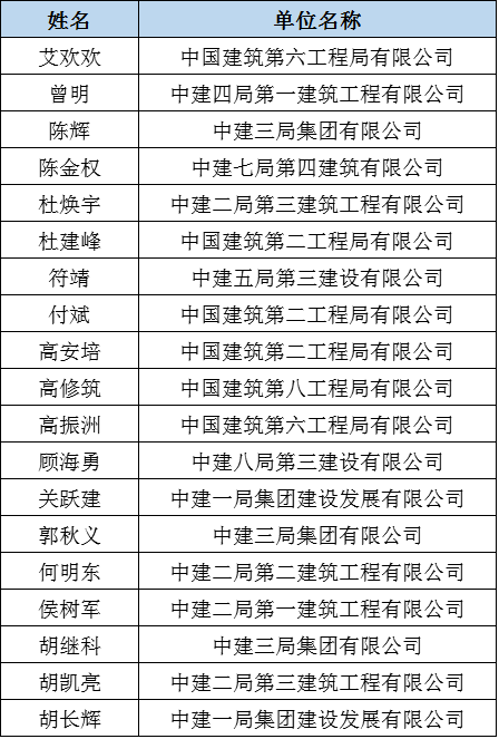 七大建筑央企130家单位霸屏全国优秀施工企业榜单！_4