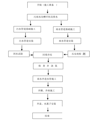 市政排水管道施工方案_2