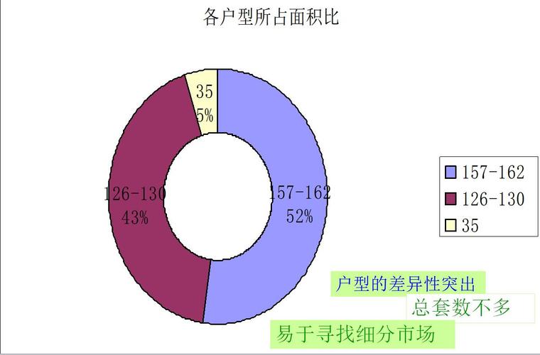 某房地产前期策划报告（共30页）-户型所占面积比