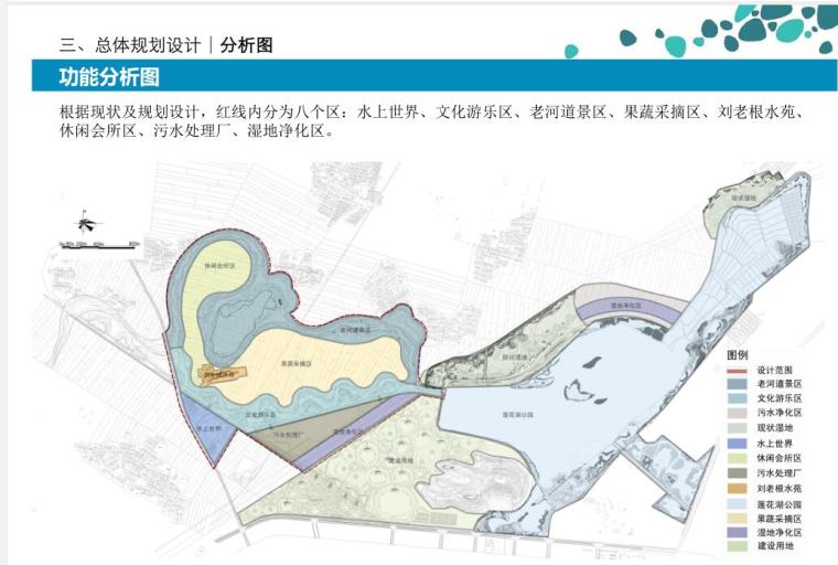 莲花湖湿地公园景观工程设计方案PDF(86页)-功能分析图