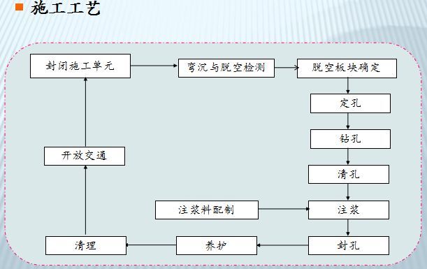 水泥混凝土路面病害处治及加铺关键技术，完全掌握的人都晋升了！_17