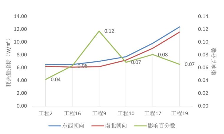 别墅建筑节能设计资料下载-《居住建筑节能设计标准》能耗指标的研究