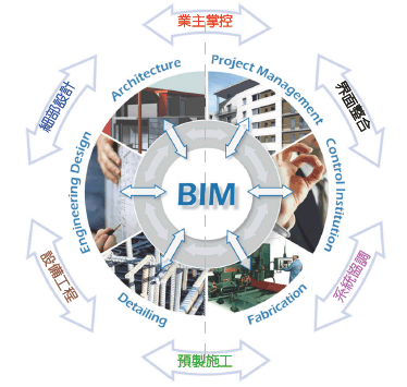 信息化平台建设资料下载-信息化时代施工企业如何运用bim有效控制成本？