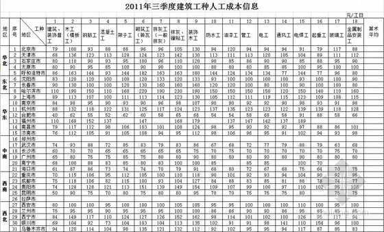2012北京信息价格资料下载-[全国]2011-2012年各季度建筑实物工程量人工成本信息