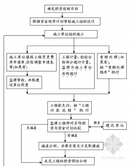 房建工程全套监理实施细则500页（甲级监理公司汇编、全套范本）-工程投资监理控制流程