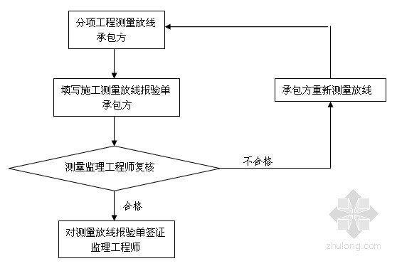 超全面大型综合商业建筑工程监理大纲（727页 40多项分项工程）-分项工程测量放线质量控制 