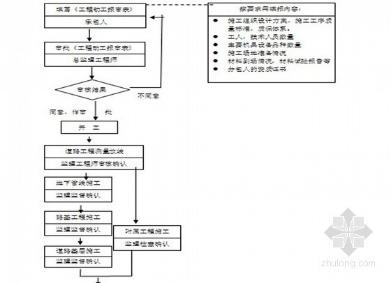 贵州人工挖孔桩专家论证版资料下载-[贵州]道路给排水工程监理细则（按13版规划编制）
