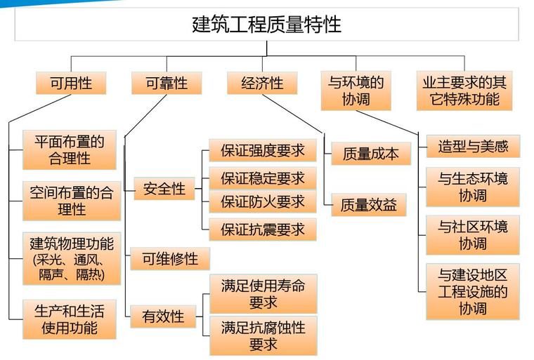 [上海]建设工程项目质量管理-建筑工程质量特性0
