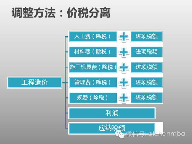 全面解析：建筑业“营改增”对工程造价及计价体系的影响！_33